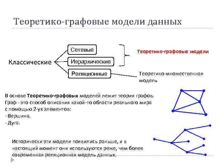 Теоретико-графовые модели данных Сетевые Классические Теоретико-графовые модели Иерархические Реляционные Теоретико-множественная модель В основе Теоретико-графовых