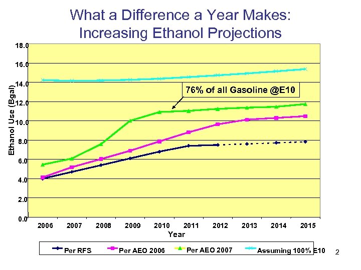What a Difference a Year Makes: Increasing Ethanol Projections 18. 0 16. 0 Ethanol