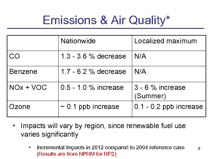 Emissions & Air Quality* Nationwide Localized maximum CO 1. 3 - 3. 6 %