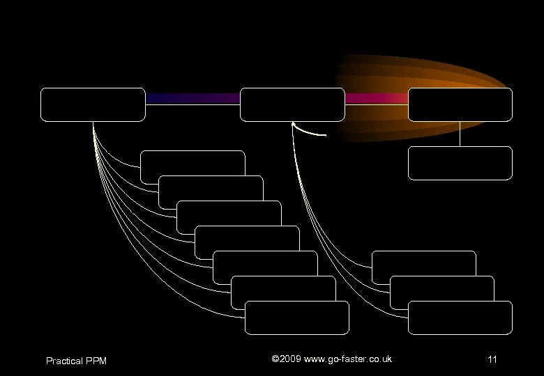 Practical PPM © 2009 www. go-faster. co. uk 11 