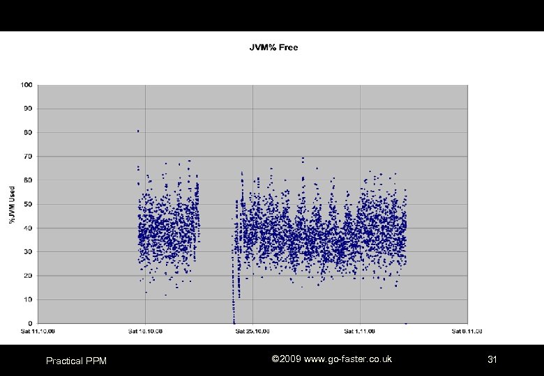 Practical PPM © 2009 www. go-faster. co. uk 31 