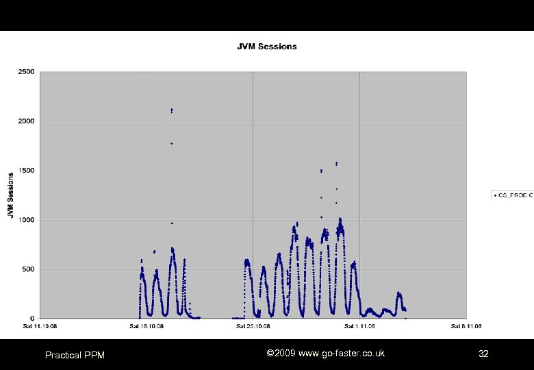 Practical PPM © 2009 www. go-faster. co. uk 32 
