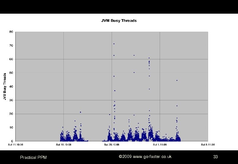 Practical PPM © 2009 www. go-faster. co. uk 33 