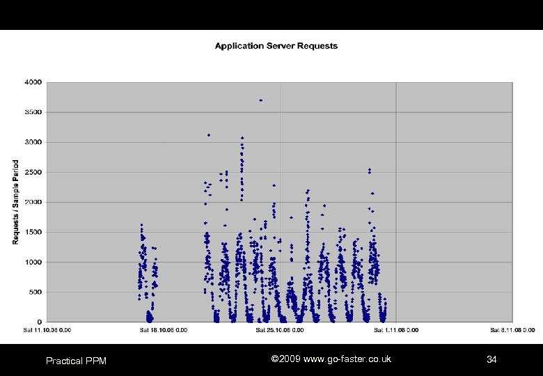 Practical PPM © 2009 www. go-faster. co. uk 34 