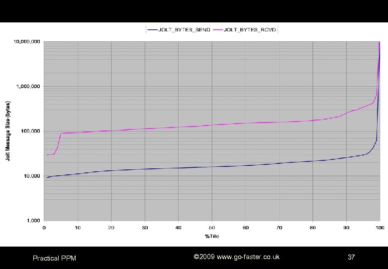 Practical PPM © 2009 www. go-faster. co. uk 37 