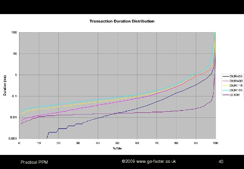 Practical PPM © 2009 www. go-faster. co. uk 40 