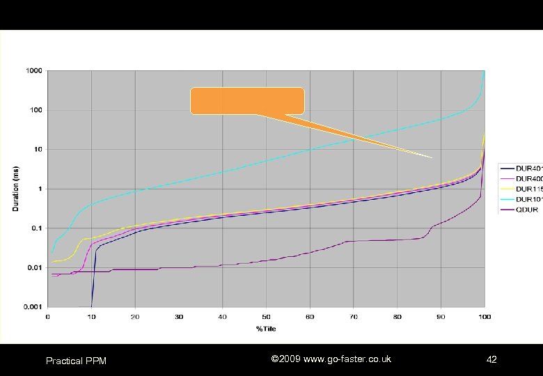 Practical PPM © 2009 www. go-faster. co. uk 42 