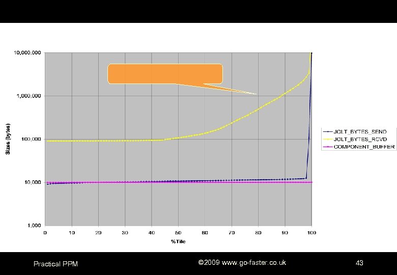 Practical PPM © 2009 www. go-faster. co. uk 43 