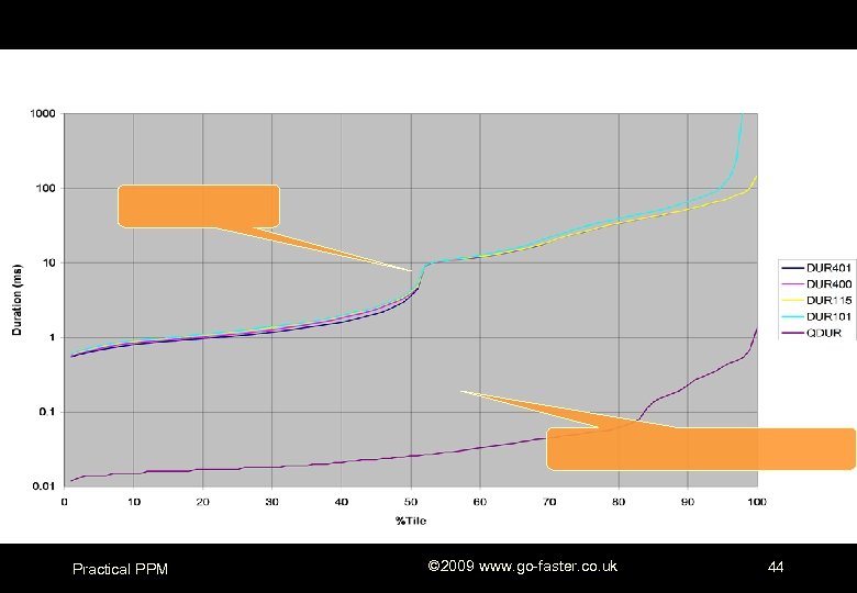 Practical PPM © 2009 www. go-faster. co. uk 44 