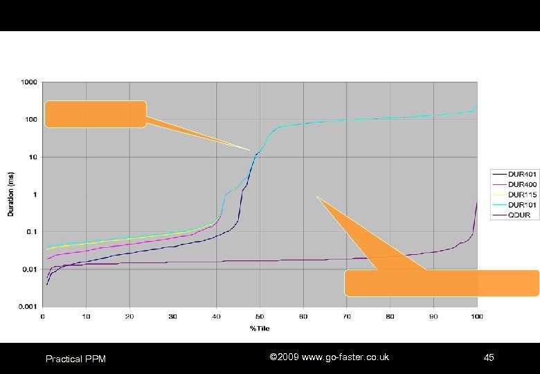 Practical PPM © 2009 www. go-faster. co. uk 45 