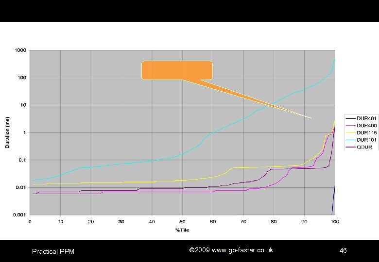 Practical PPM © 2009 www. go-faster. co. uk 46 