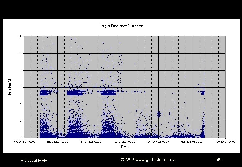 Practical PPM © 2009 www. go-faster. co. uk 49 
