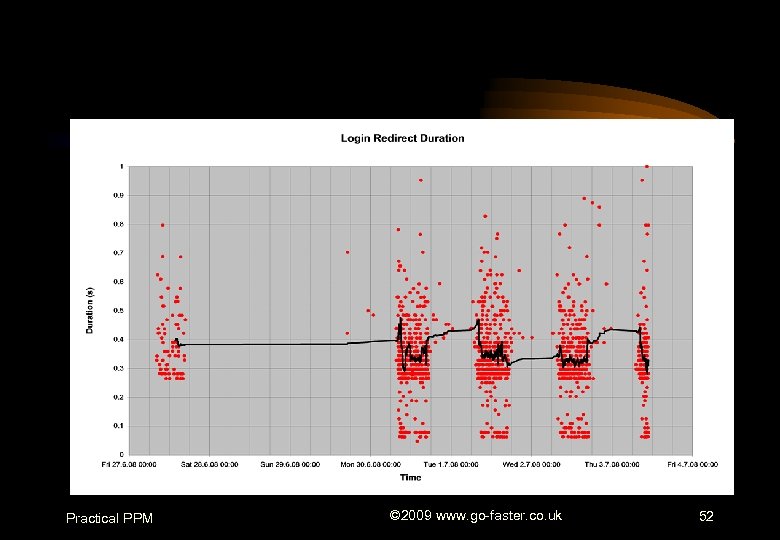 Practical PPM © 2009 www. go-faster. co. uk 52 