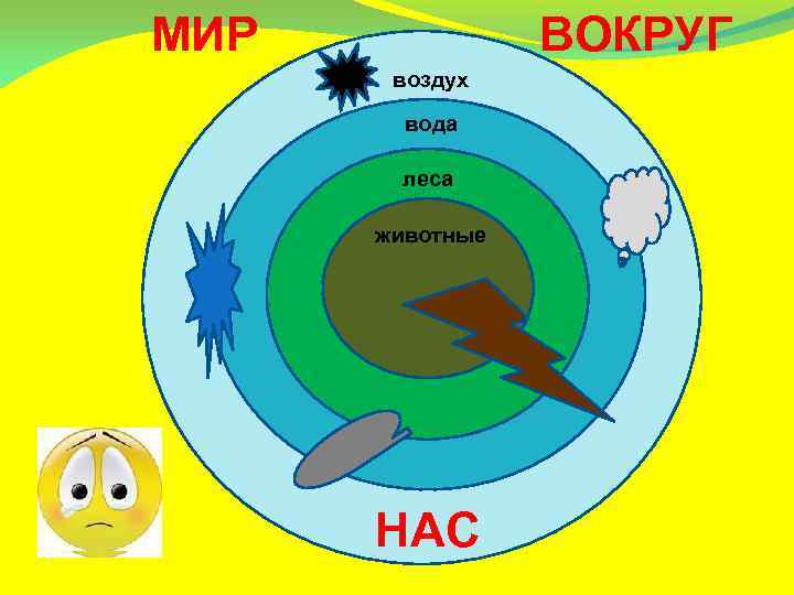 МИР ВОКРУГ воздух вода леса животные НАС 