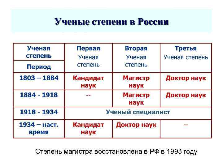 Степень магистра восстановлена в РФ в 1993 году 
