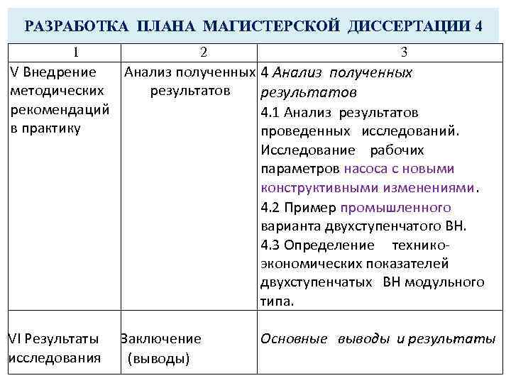 РАЗРАБОТКА ПЛАНА МАГИСТЕРСКОЙ ДИССЕРТАЦИИ 4 1 2 3 V Внедрение Анализ полученных 4 Анализ