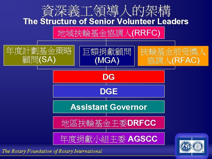 資深義 領導人的架構 The Structure of Senior Volunteer Leaders 地域扶輪基金協調人(RRFC) 年度計劃基金策略 顧問(SA) 巨額捐獻顧問 扶輪基金前受獎人 協調人(RFAC)