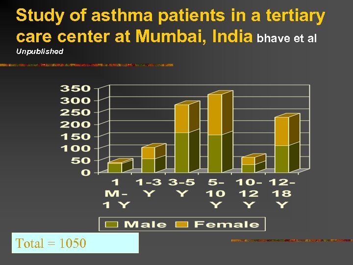 Study of asthma patients in a tertiary care center at Mumbai, India bhave et