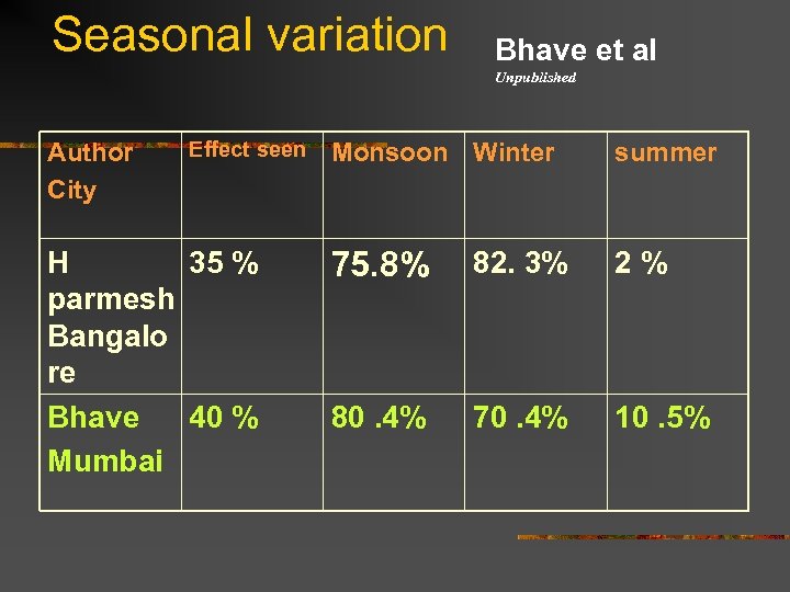 Seasonal variation Bhave et al Unpublished Author City Effect seen H 35 % parmesh