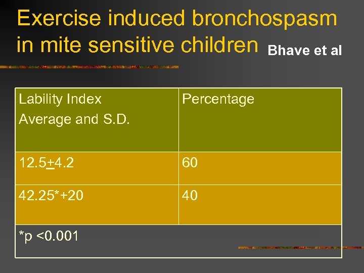 Exercise induced bronchospasm in mite sensitive children Bhave et al Lability Index Average and