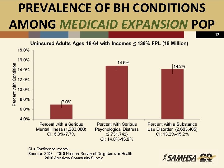 PREVALENCE OF BH CONDITIONS AMONG MEDICAID EXPANSION POP CI = Confidence Interval Sources: 2008