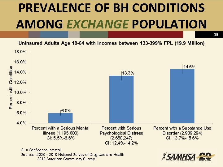 PREVALENCE OF BH CONDITIONS AMONG EXCHANGE POPULATION CI = Confidence Interval Sources: 2008 –