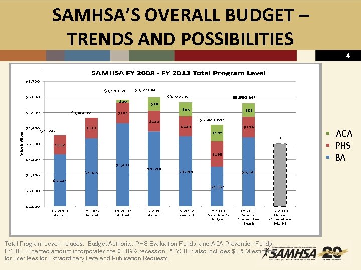 SAMHSA’S OVERALL BUDGET – TRENDS AND POSSIBILITIES 4 § ACA § PHS § BA