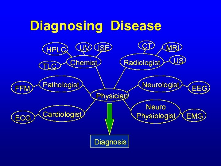 Diagnosing Disease UV HPLC TLC FFM ECG CT ISE Chemist Radiologist Pathologist MRI US