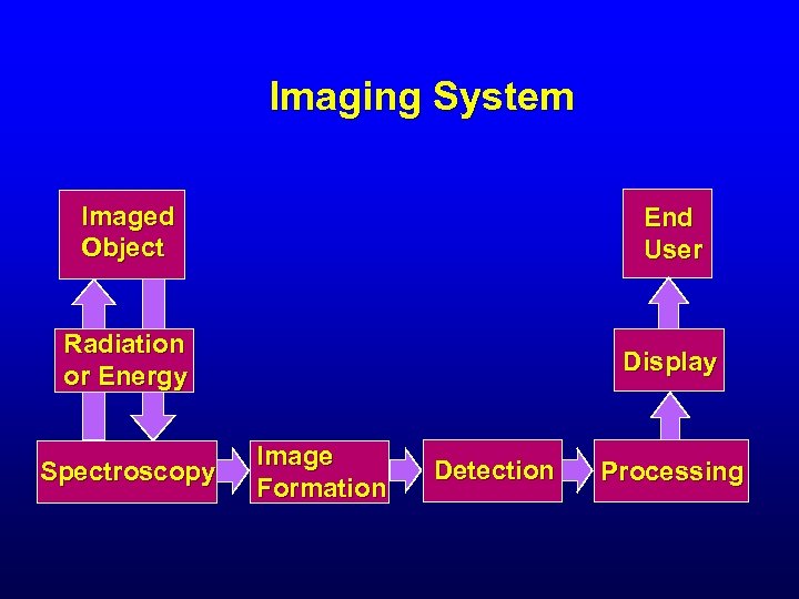 Imaging System Imaged Object End User Radiation or Energy Display Spectroscopy Image Formation Detection