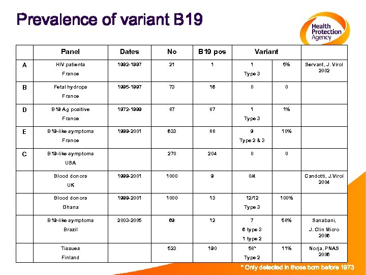 Prevalence of variant B 19 Panel A Dates No B 19 pos HIV patients