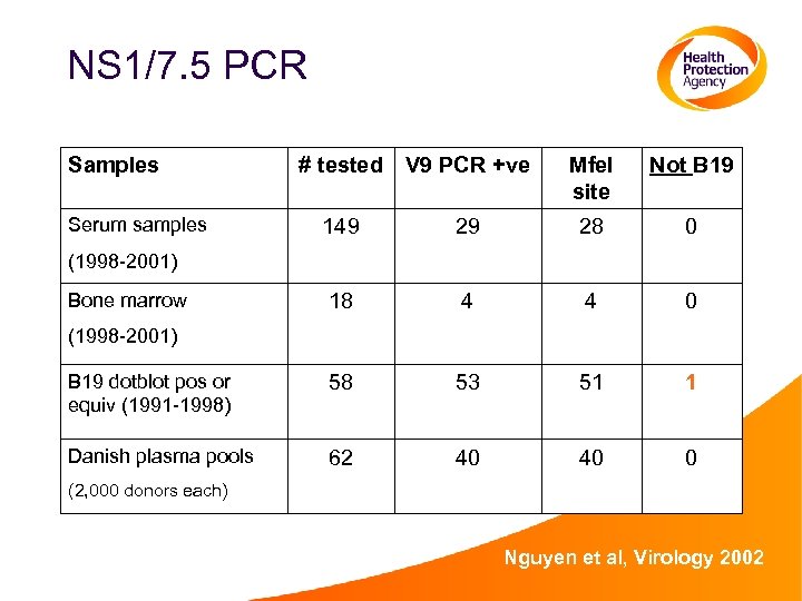 NS 1/7. 5 PCR Samples # tested V 9 PCR +ve Mfe. I site