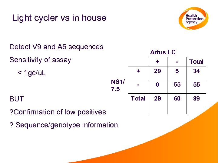 Light cycler vs in house Detect V 9 and A 6 sequences Artus LC