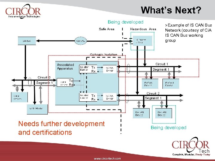 What’s Next? Being developed ØExample of IS CAN Bus Network (courtesy of Ci. A