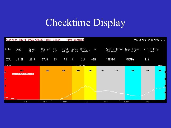 Checktime Display 