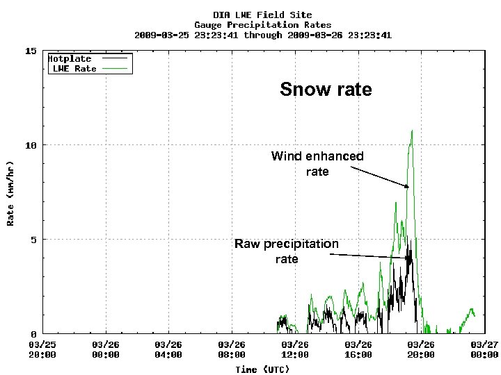 Snow rate Wind enhanced rate Raw precipitation rate 