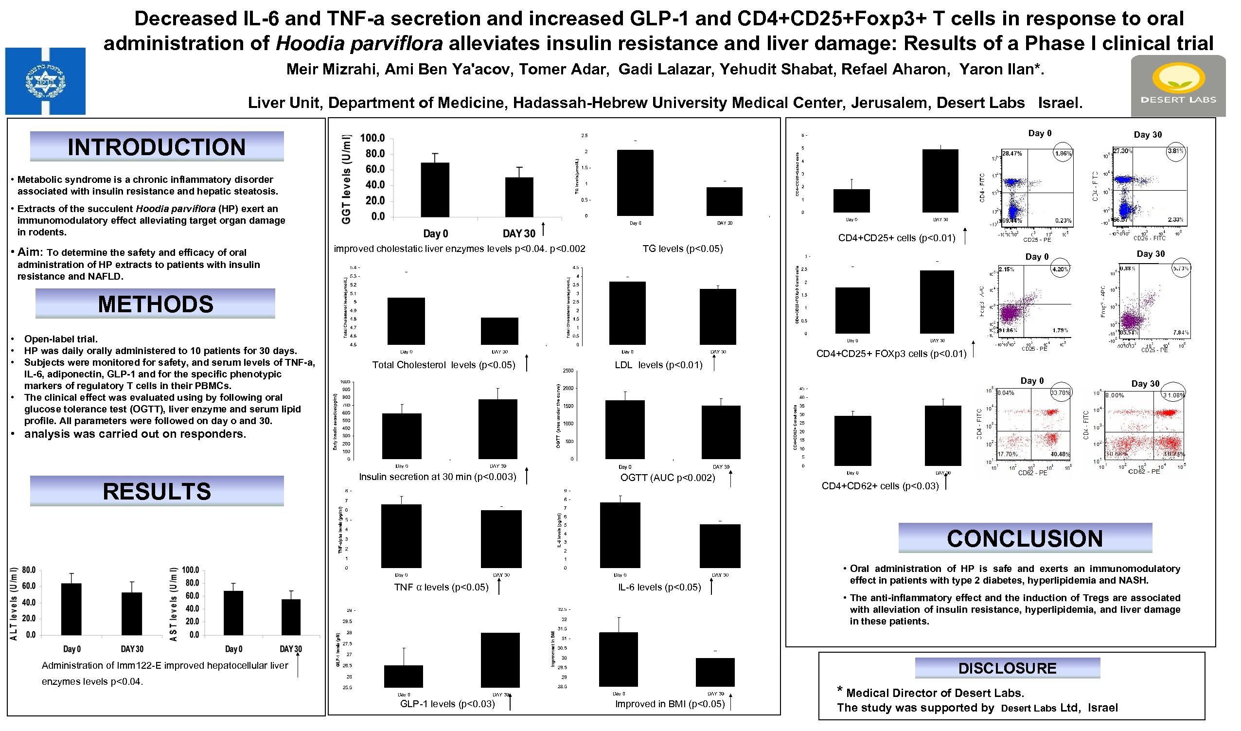 Decreased IL-6 and TNF-a secretion and increased GLP-1 and CD 4+CD 25+Foxp 3+ T
