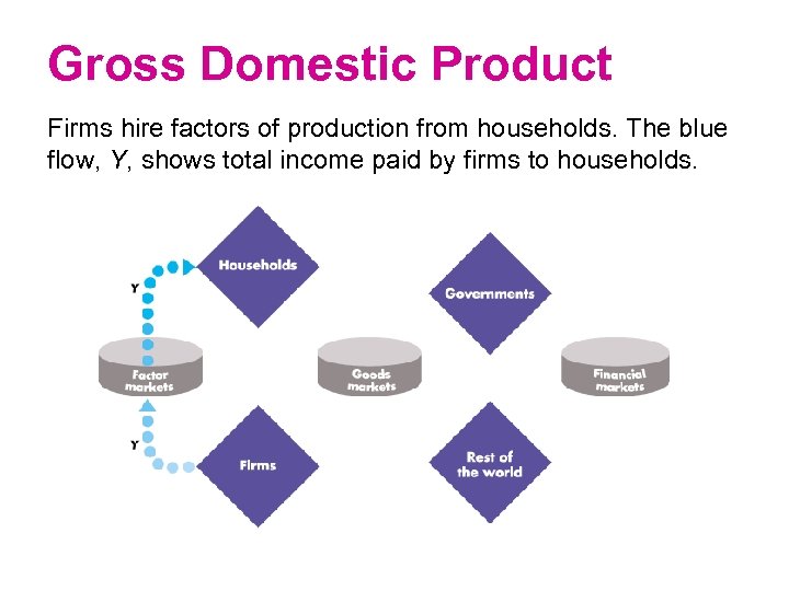 Gross Domestic Product Firms hire factors of production from households. The blue flow, Y,
