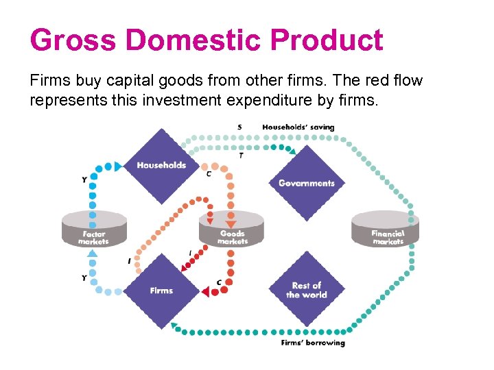 Gross Domestic Product Firms buy capital goods from other firms. The red flow represents
