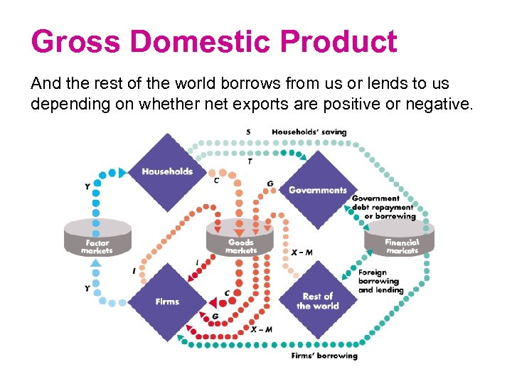 Gross Domestic Product And the rest of the world borrows from us or lends