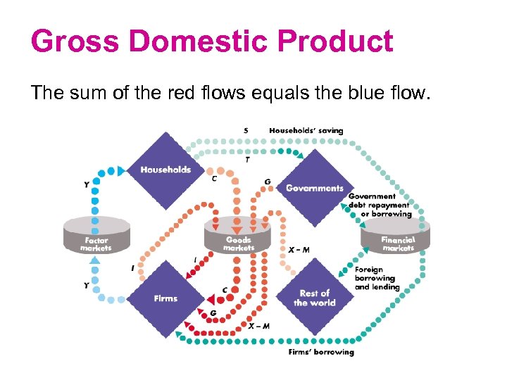 Gross Domestic Product The sum of the red flows equals the blue flow. 