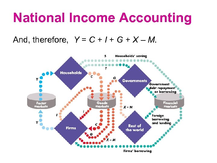 National Income Accounting And, therefore, Y = C + I + G + X