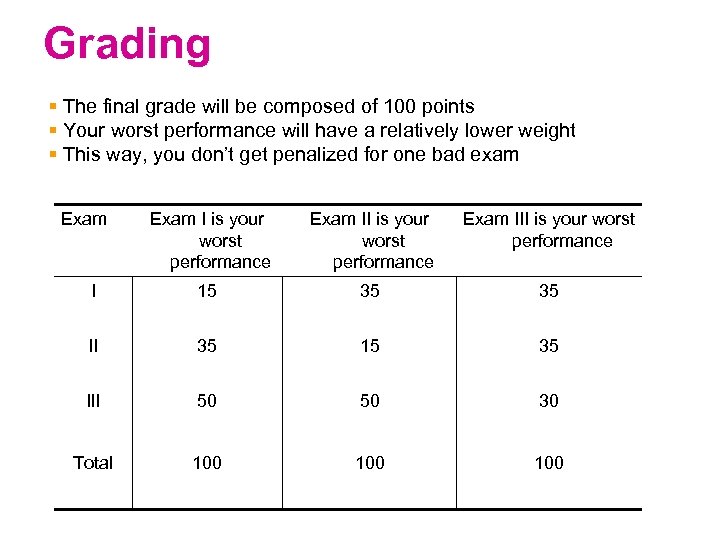 Grading § The final grade will be composed of 100 points § Your worst