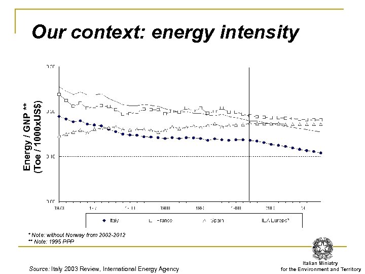 Energy / GNP ** (Toe / 1000 x. US$) Our context: energy intensity *