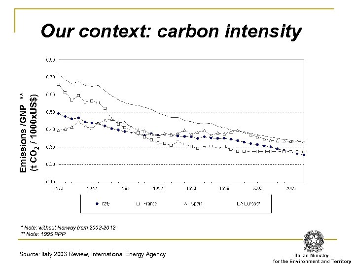 Emissions /GNP ** (t CO 2 / 1000 x. US$) Our context: carbon intensity
