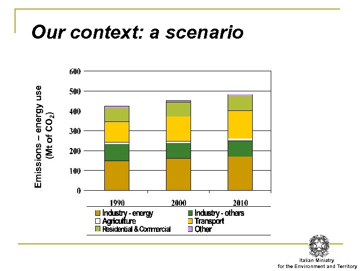 Emissions – energy use (Mt of CO 2) Our context: a scenario Italian Ministry