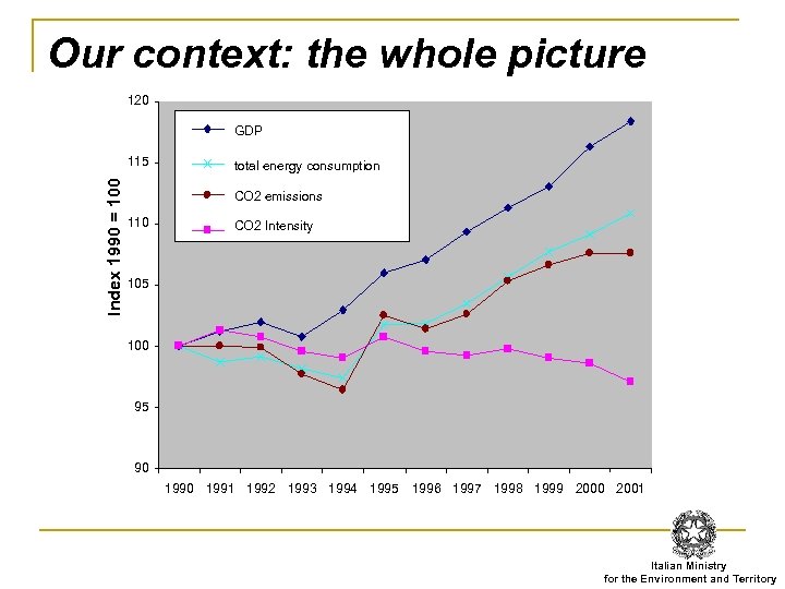 Our context: the whole picture 120 GDP Index 1990 = 100 115 total energy