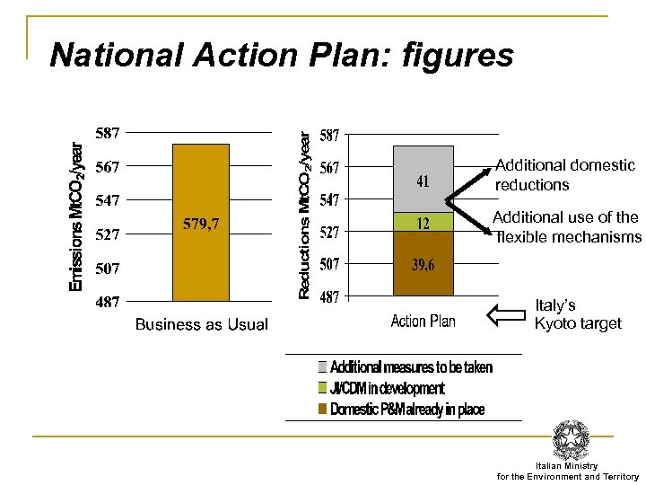 National Action Plan: figures Additional domestic reductions Additional use of the flexible mechanisms Italy’s