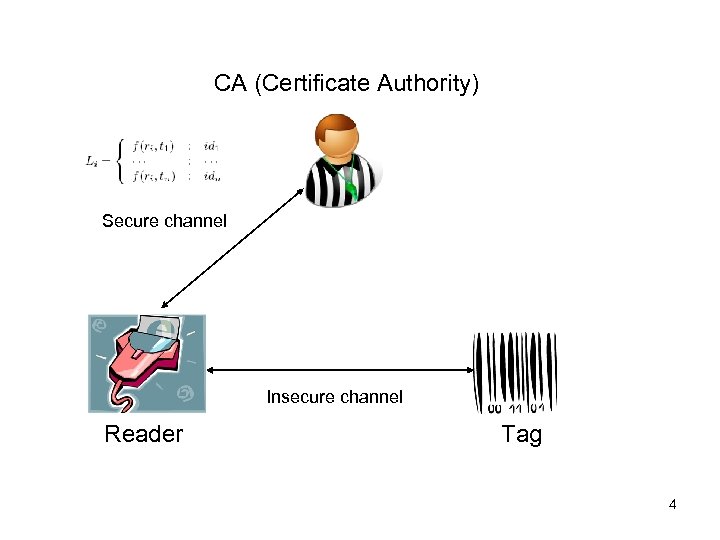 CA (Certificate Authority) Secure channel Insecure channel Reader Tag 4 