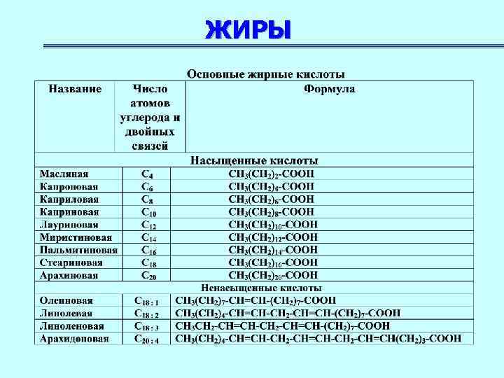 Группы жиров. Номенклатура жиров химия. Жиры таблица формулы. Жиры название соединений. Формула жира в химии примеры.