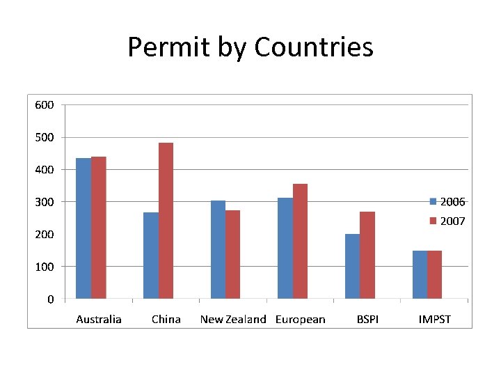 Permit by Countries 